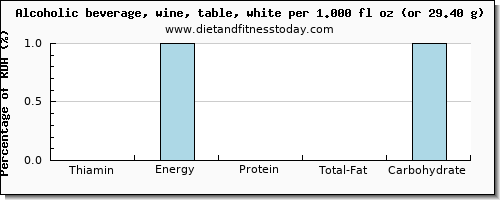 thiamin and nutritional content in thiamine in white wine